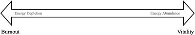 The Leader Vitality Scale: Development, Psychometric Assessment, and Validation